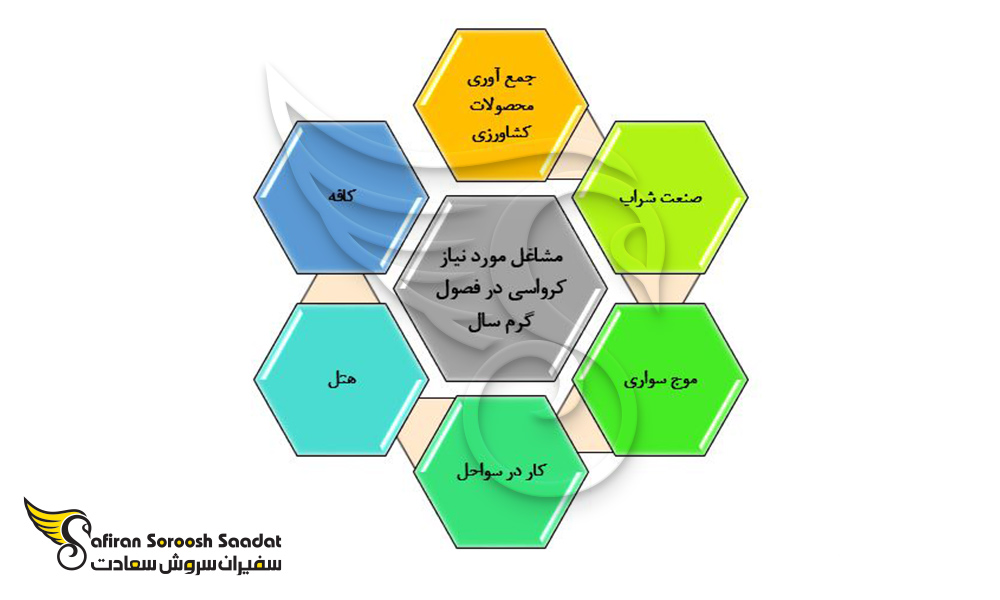 مشاغل برای کار در فصول گرم سال در کرواسی