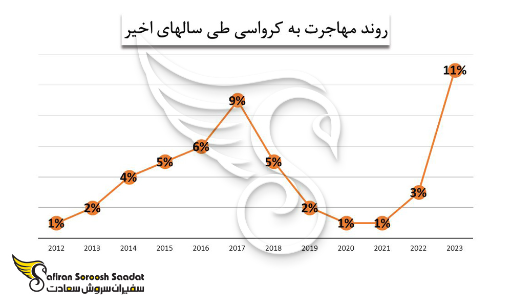 روند مهاجرت به کرواسی