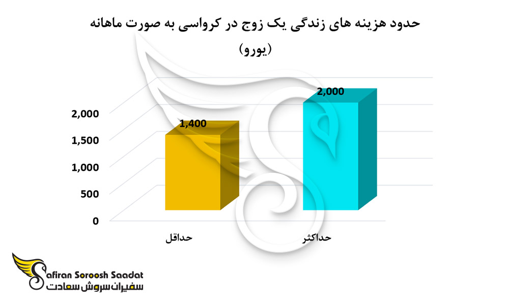 هزینه زندگی یک خانواده دو نفره در کشور کرواسی