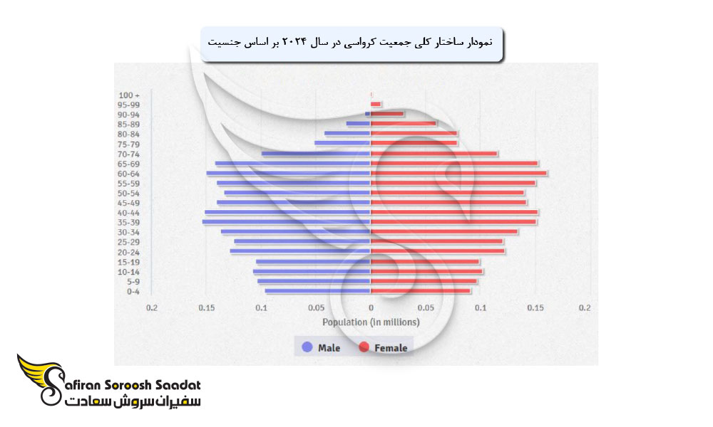 قوانین واجد شرایط بودن جهت مهاجرت به کرواسی