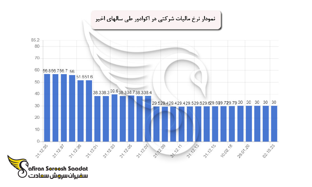 خرید و ثبت شرکت در اکوادور