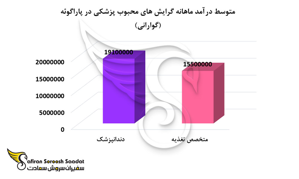 میانگین درآمد برخی از گرایش های محبوب پزشکی در کشور پاراگوئه