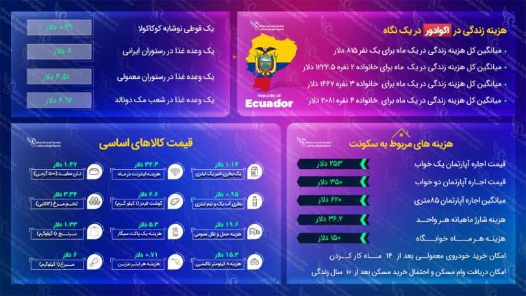هزینه زندگی در اکوادور