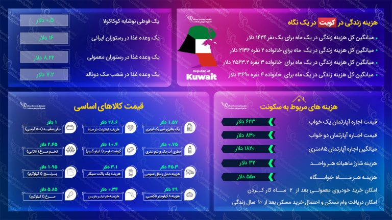 هزینه زندگی در کویت