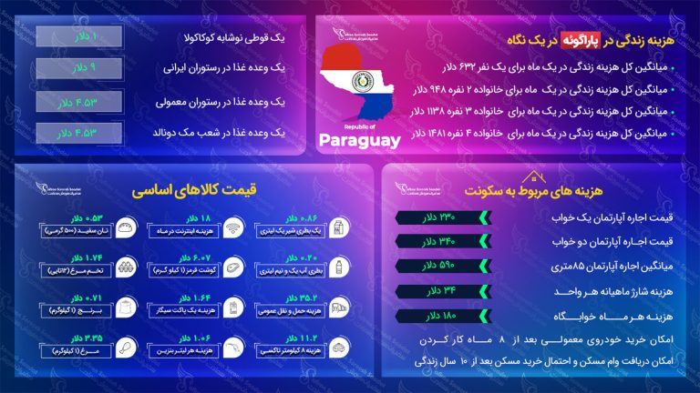 هزینه زندگی در پاراگوئه