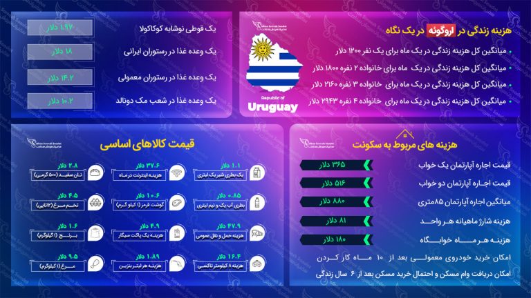 هزینه زندگی در اروگوئه