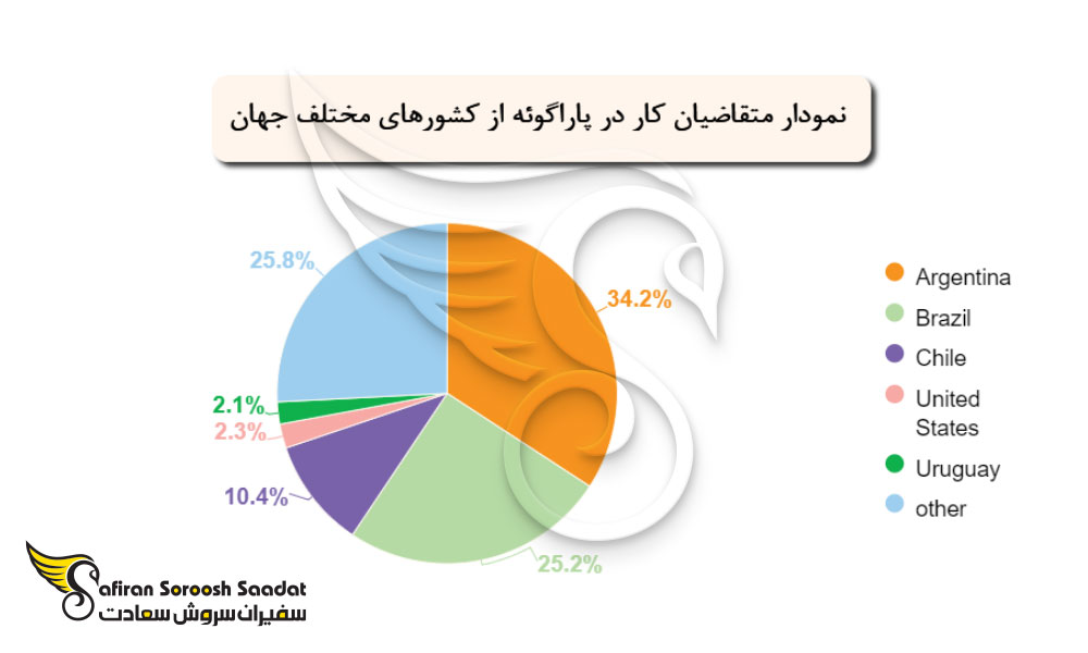 متقاضیان کار در پاراگوئه از کشورهای مختلف جهان