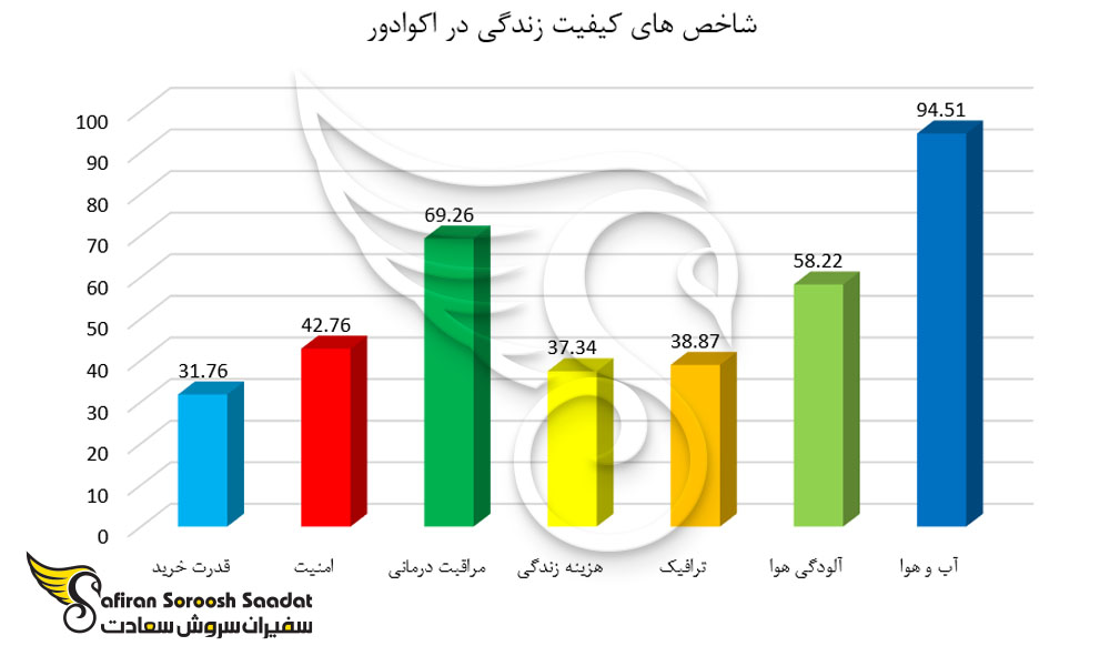 شاخص کیفیت زندگی در اکوادور