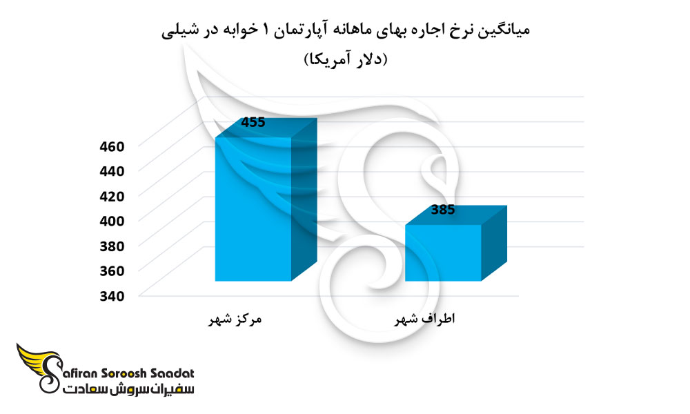 میانگین هزینه اجاره آپارتمان در شیلی