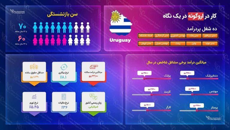 کار در اروگوئه