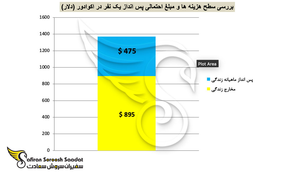 بررسی سطح هزینه ها و مبلغ احتمالی پس انداز یک نفر در اکوادور (دلار)