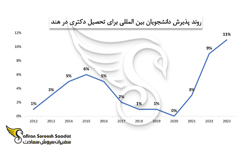 روند پذیرش دانشجویان بین المللی برای تحصیل دکتری در هند