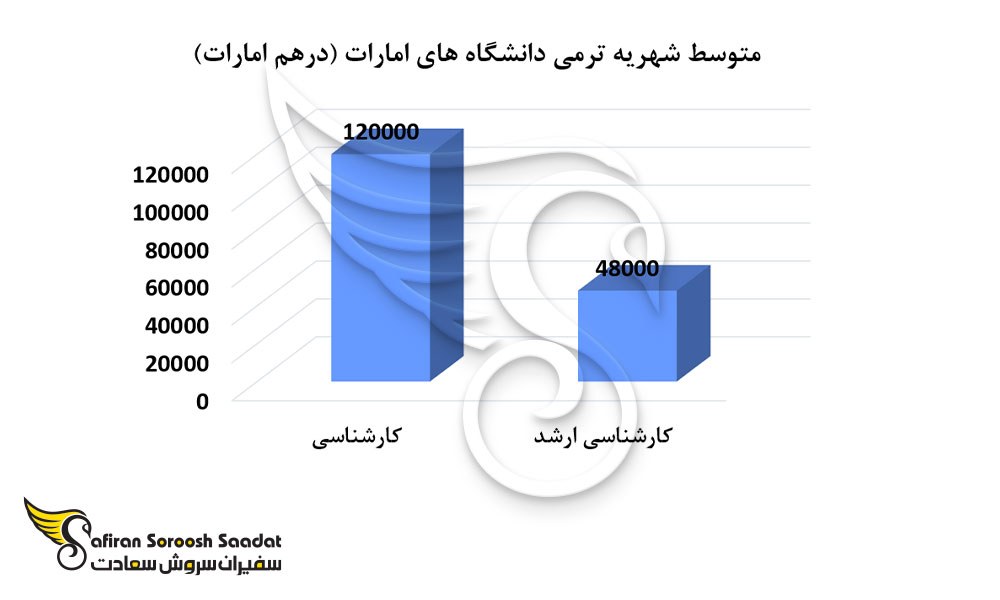 متوسط شهریه دانشگاه های امارات