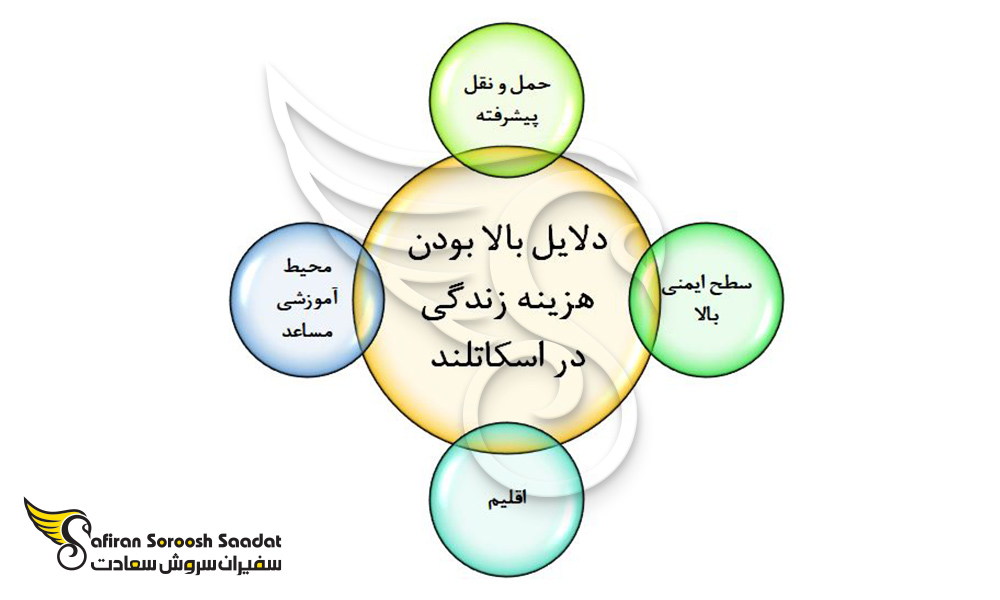 علت بالا رفتن هزینه زندگی در اسکاتلند