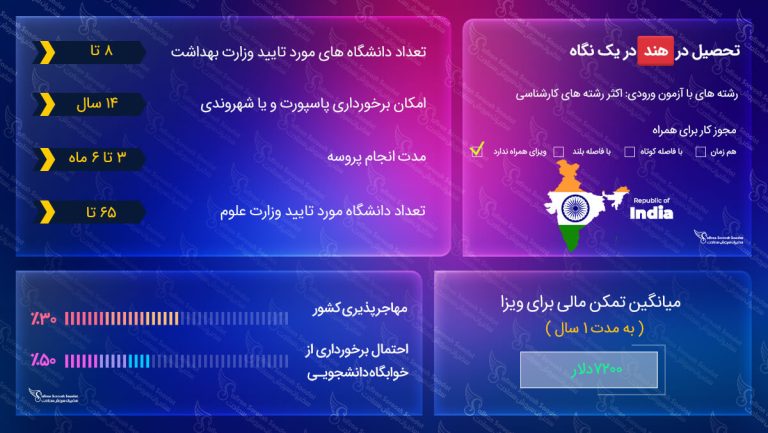 تحصیل در هند