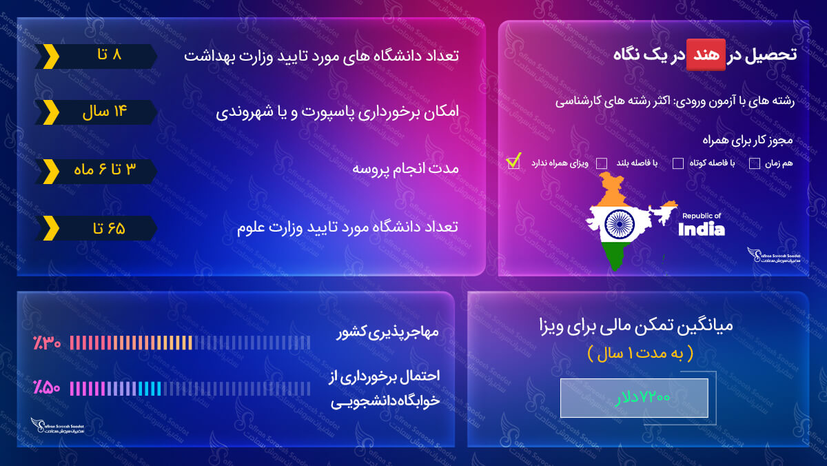 قوانین تحصیل در هند تحصیل در هند