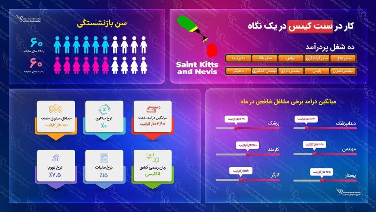 ویزای کار سنت کیتس