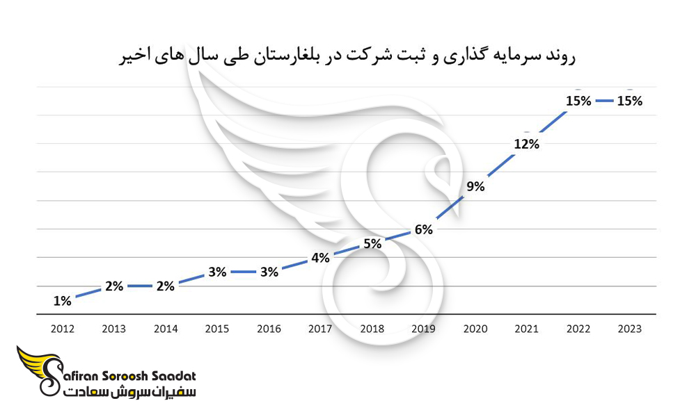 روند سرمایه گذاری و ثبت شرکت در بلغارستان