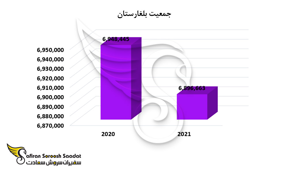 نمودار جمعیت بلغارستان