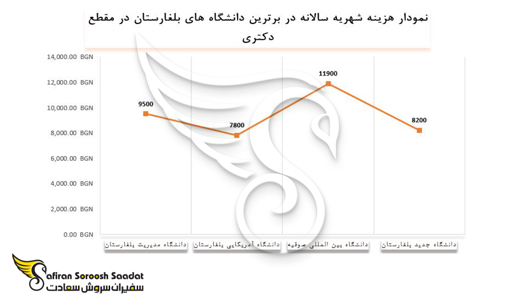 شهریه برترین دانشگاه های بلغارستان