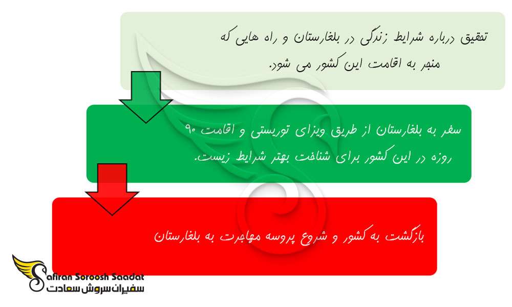 دلایل سفر به بلغارستان