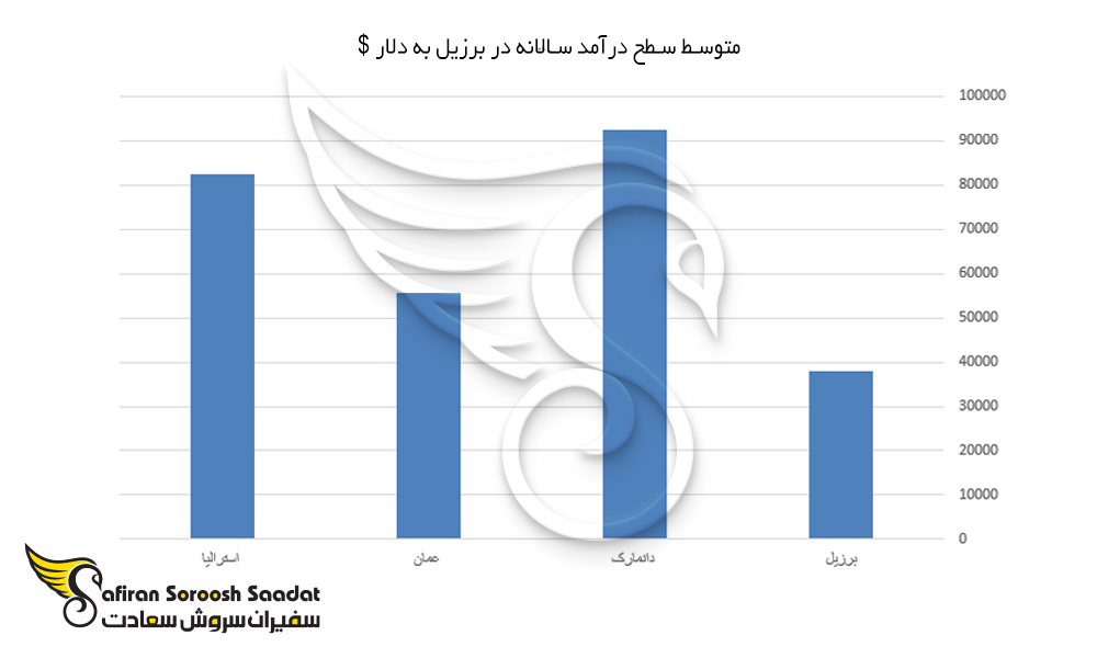 متوسط سطح درآمد سالانه در برزیل