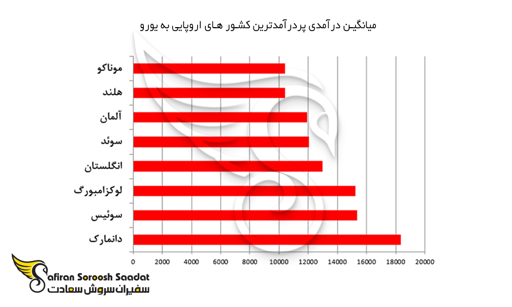 نمودار میانگین درآمدی کشورهای اروپایی