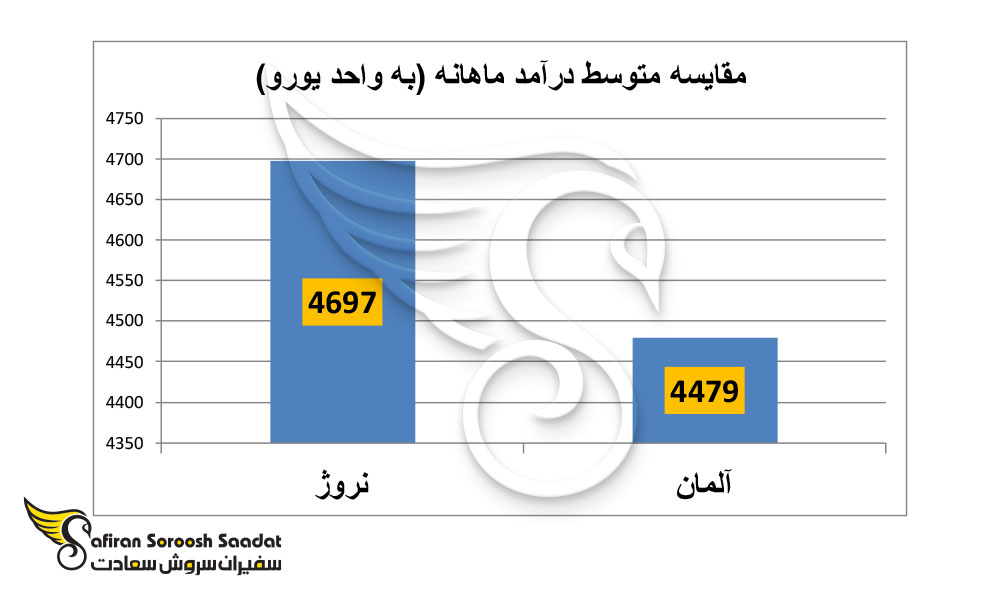 متوسط درآمد ماهانه در نروژ