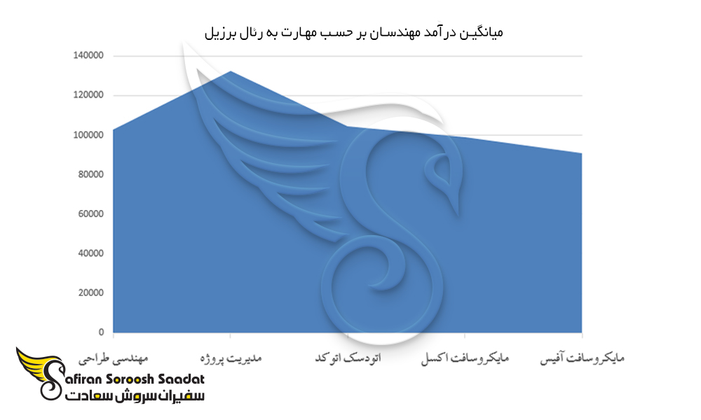 نمودار میانگین درآمد مهندسان در برزیل