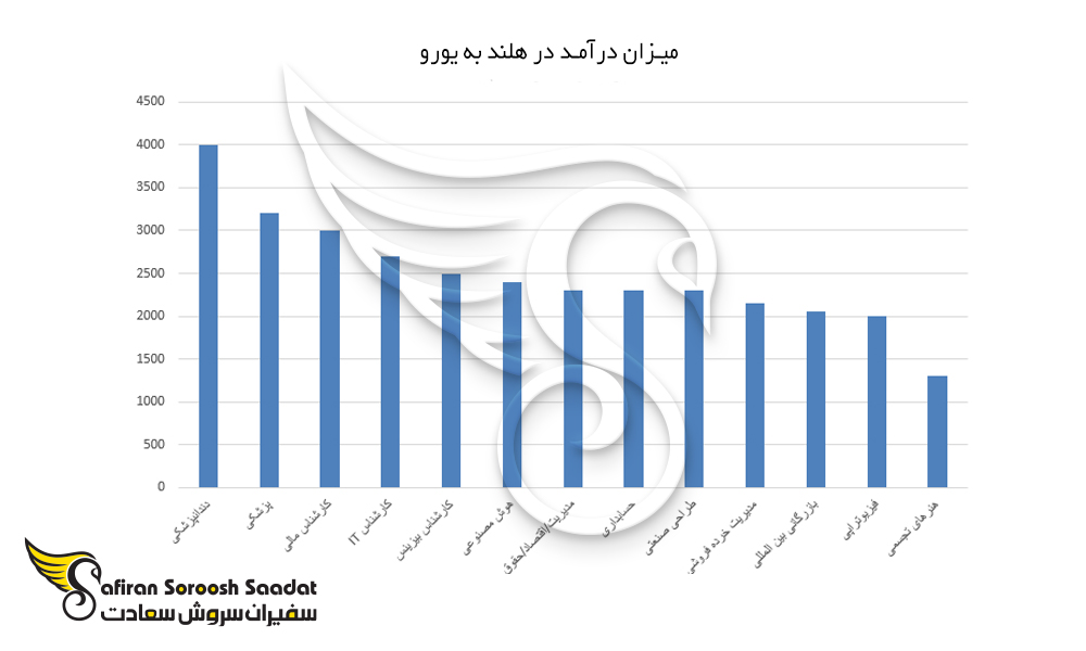 نمودار میزان درآمد در هلند