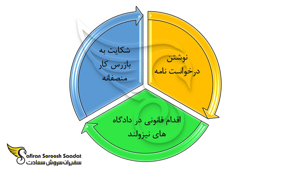 رفع مشکل حقوق ماهیانه کار در نیوزلند