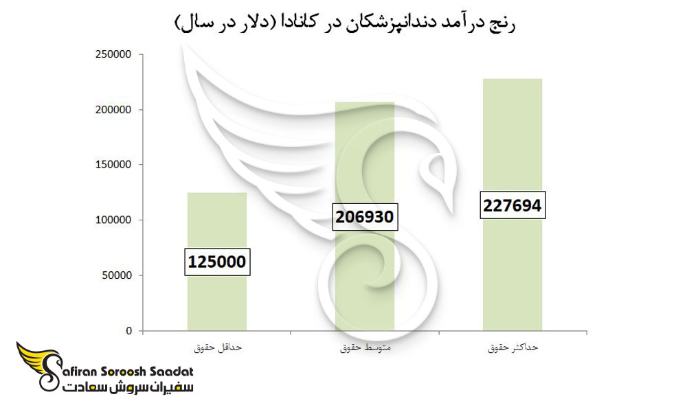 عوامل موثر بر میزان درآمد دندانپزشکان در کانادا