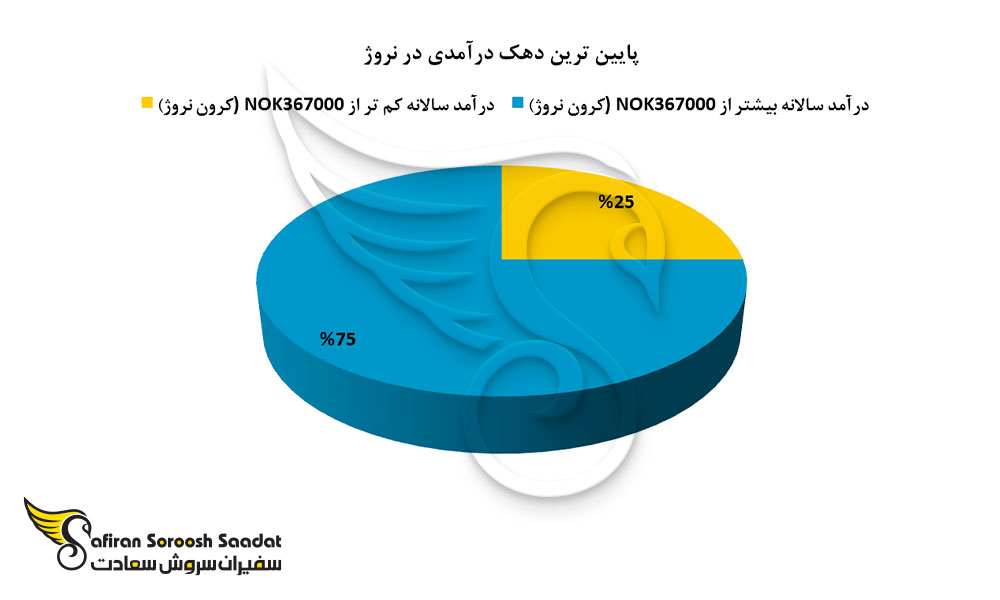 دهک پایین درآمدی در نروژ