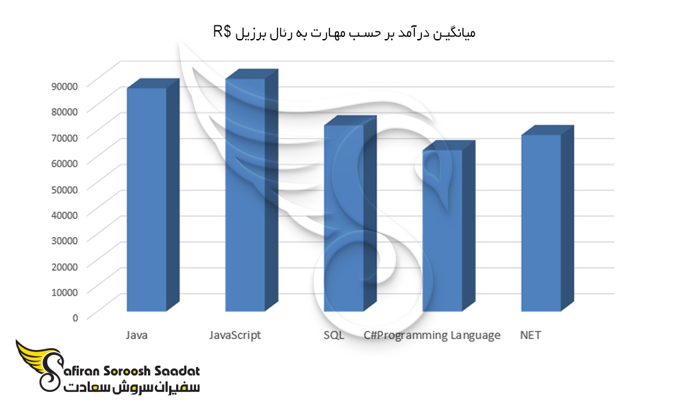 درآمد مهندسان در بازار کار رشته کامپیوتر در برزیل