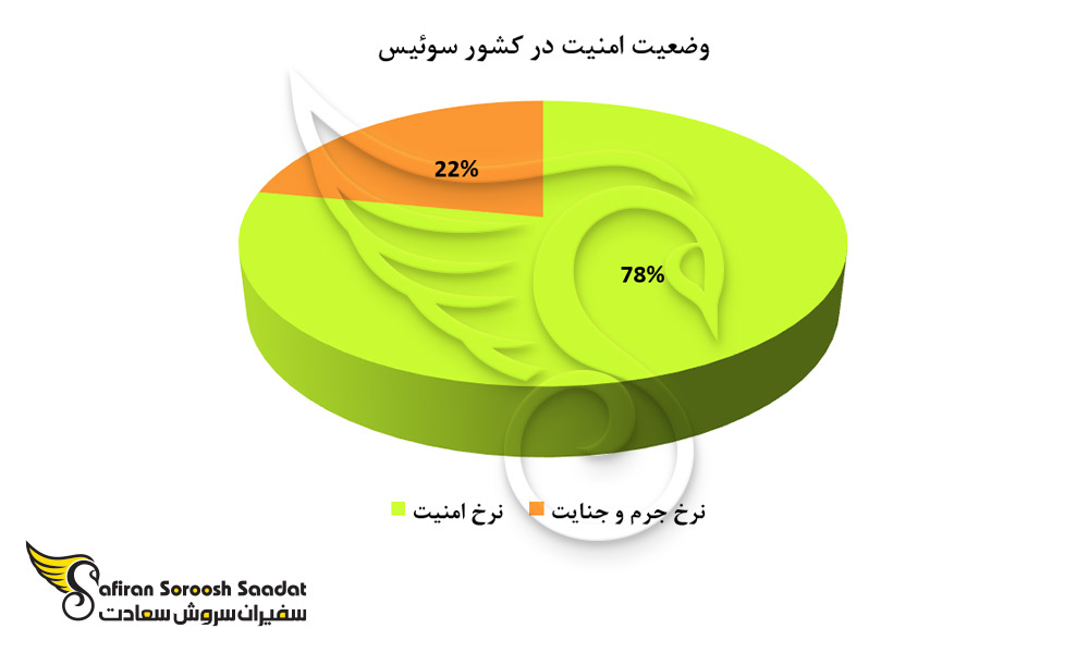 وضعیت امنیت در سوئیس