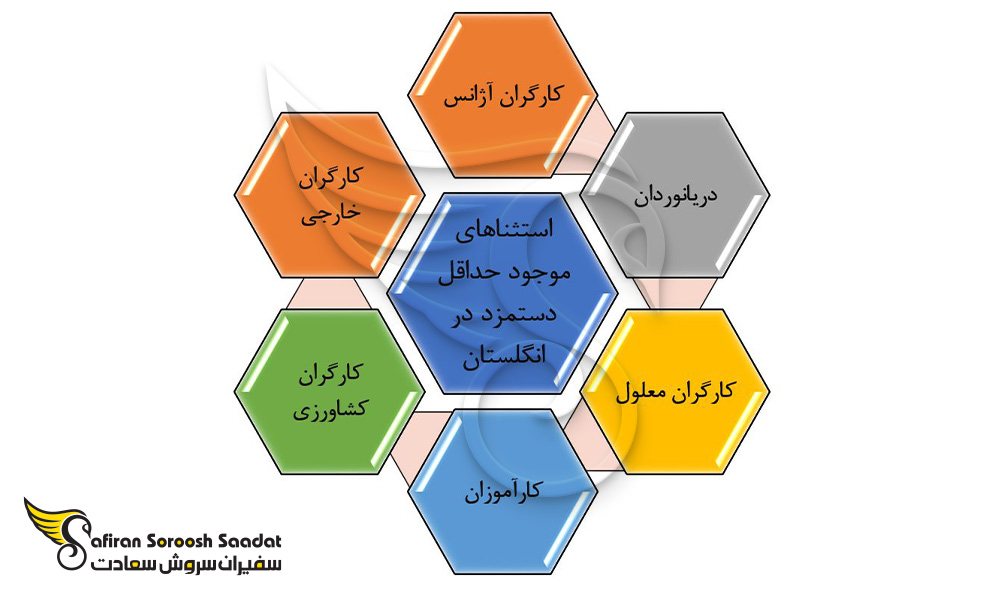 استثناهای موجود برای حداقل دستمزد در انگلستان