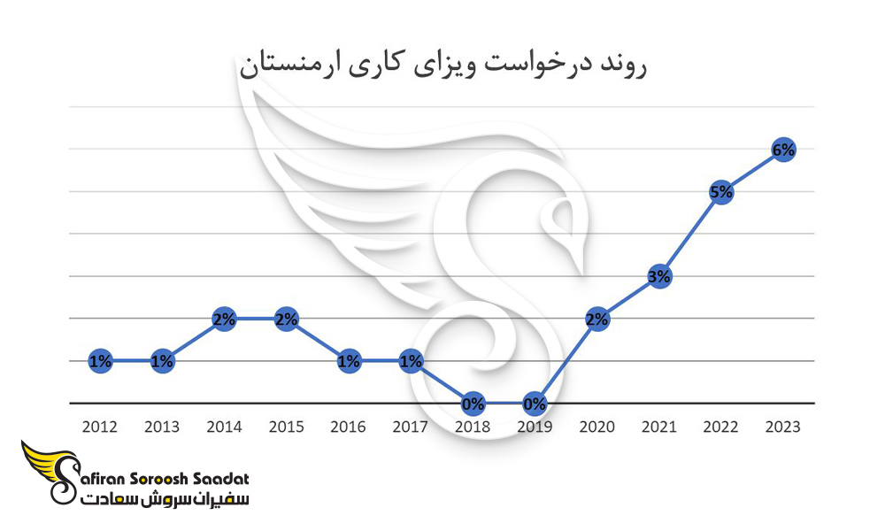 روند درخواست ویزای کاری ارمنستان