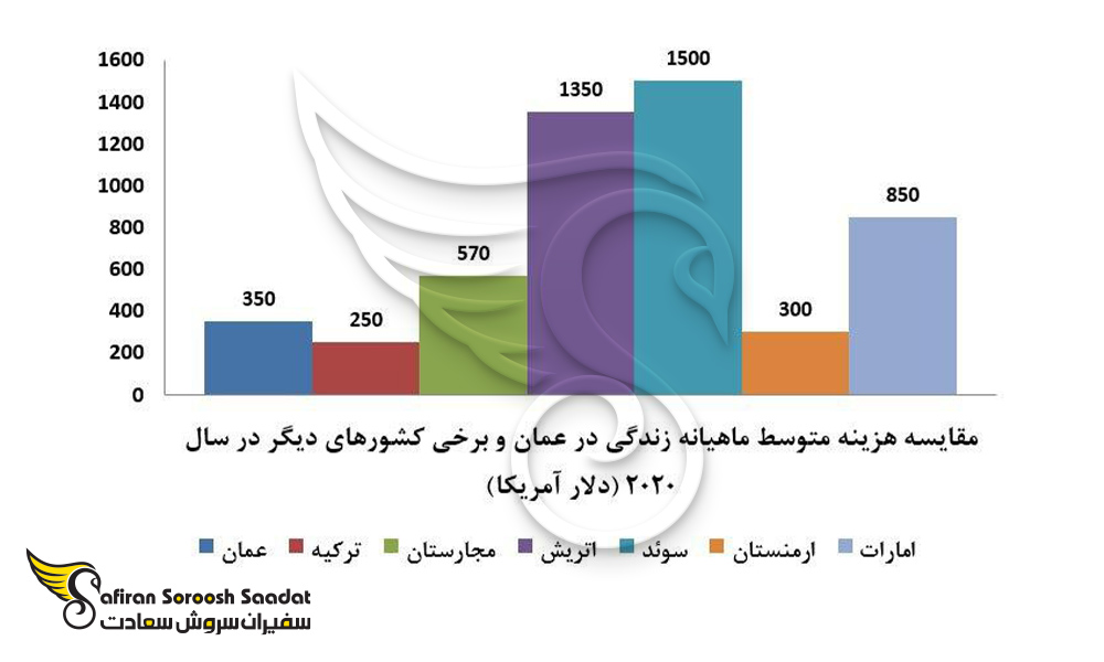 مقایسه هزینه متوسط ماهیانه زندگی در عمان و سایر کشورها