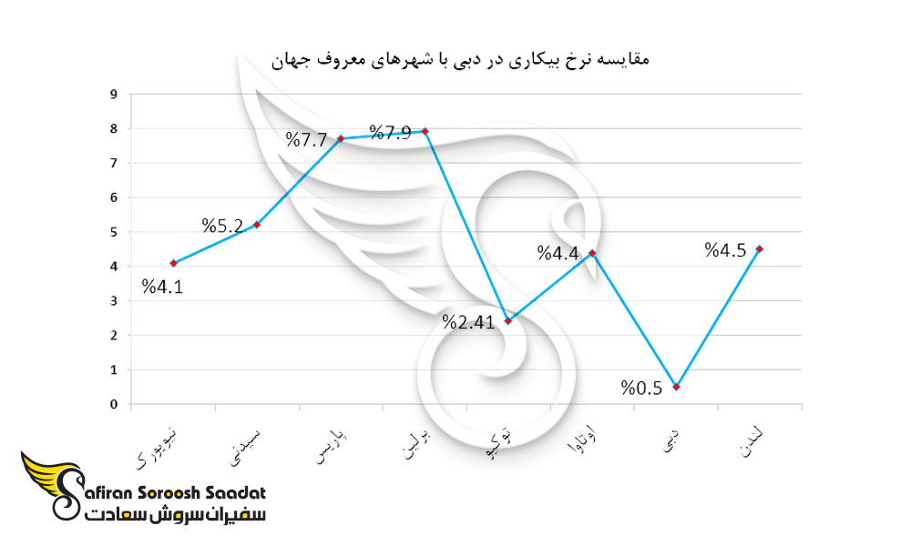 مقایسه نرخ بیکاری در دبی با شهرهای معروف جهان
