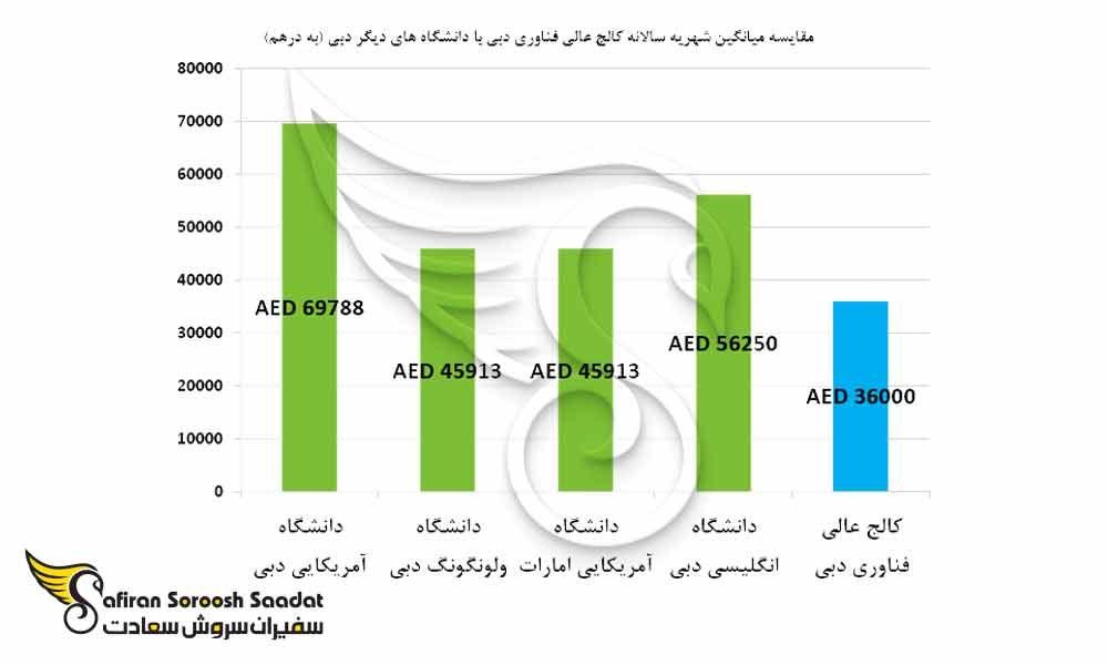مقایسه میانگین شهریه سالانه کالج عالی فناوری دبی با سایر دانشگاه ها