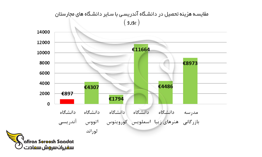 مقایسه هزینه تحصیل در دانشگاه آندریسی با سایر دانشگاه های مجارستان