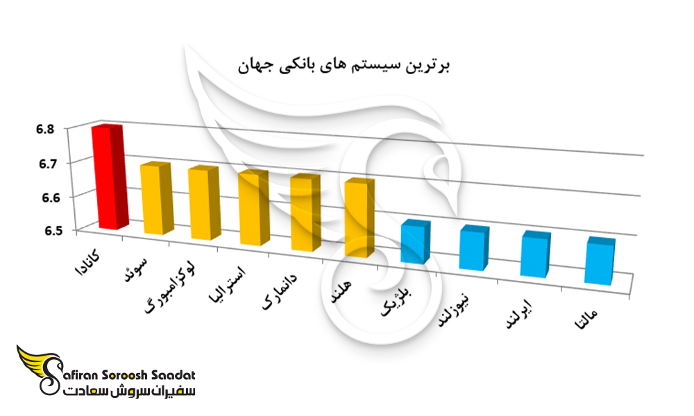 نمودار برترین سیستم های بانکی جهان