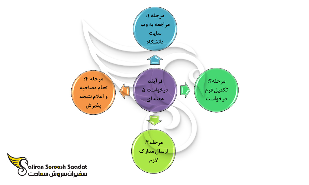 فرآیند درخواست پذیرش از مدرسه HEC