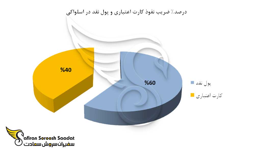 درصد ضریب نفوذ کارت اعتباری و پول نقد در اسلواکی