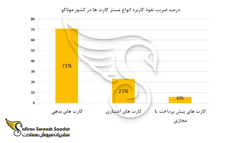 درصد ضریب نفوذ کاربرد انواع مستر کارت ها در موناکو