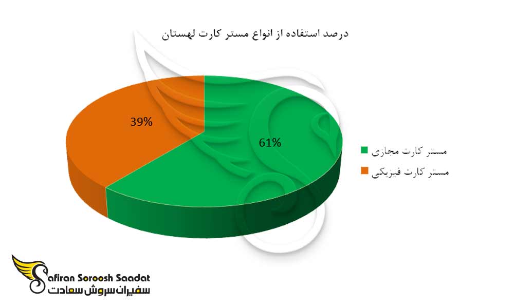 درصد استفاده از انواع مستر کارت لهستان