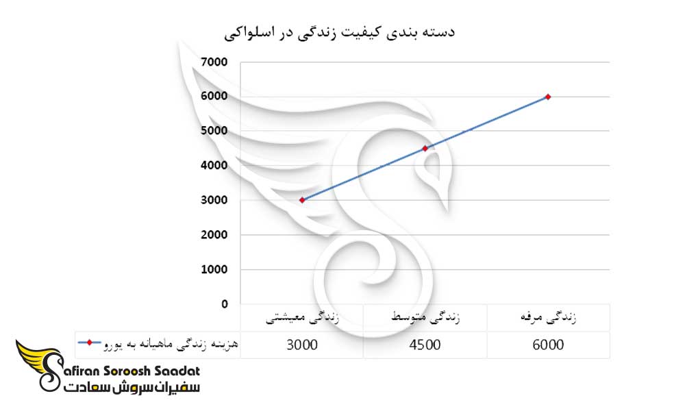 دسته بندی کیفیت زندگی در اسلواکی