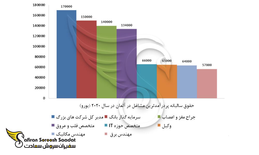 حقوق سالیانه پردرآمدترین مشاغل در آلمان