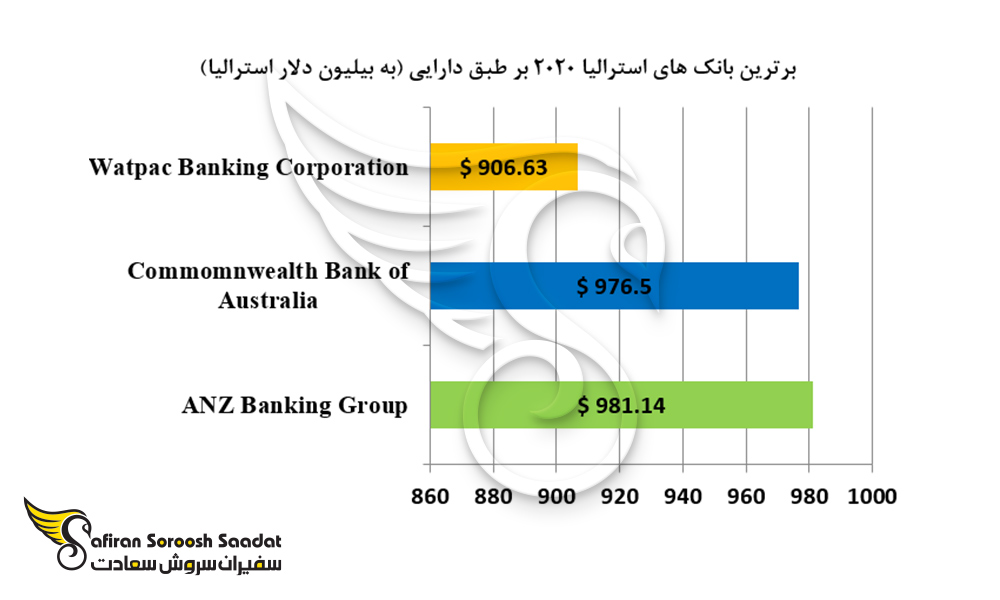 برترین بانک های استرالیا بر طبق دارایی