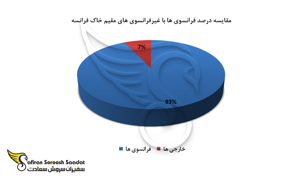 مقایسه درصد فرانسوی ها با غیر فرانسوی های مقیم خاک فرانسه